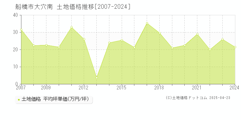 船橋市大穴南の土地価格推移グラフ 