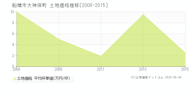 大神保町(船橋市)の土地価格推移グラフ(坪単価)[2008-2015年]