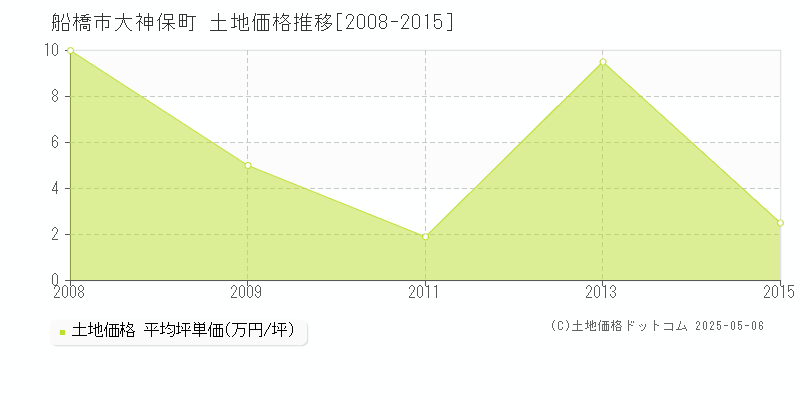 船橋市大神保町の土地価格推移グラフ 