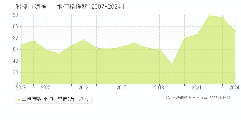 船橋市海神の土地価格推移グラフ 