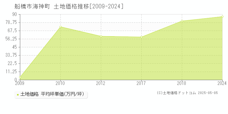 海神町(船橋市)の土地価格推移グラフ(坪単価)[2009-2024年]