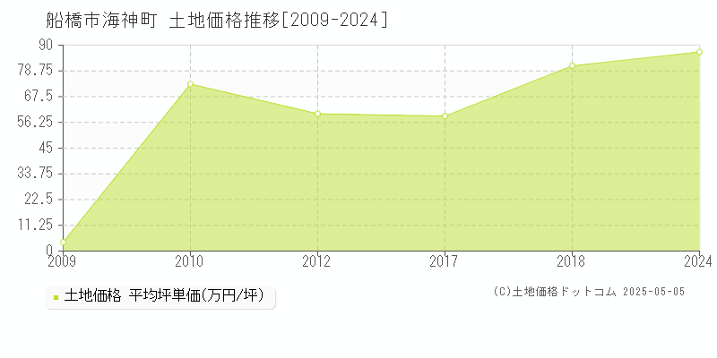 船橋市海神町の土地取引事例推移グラフ 