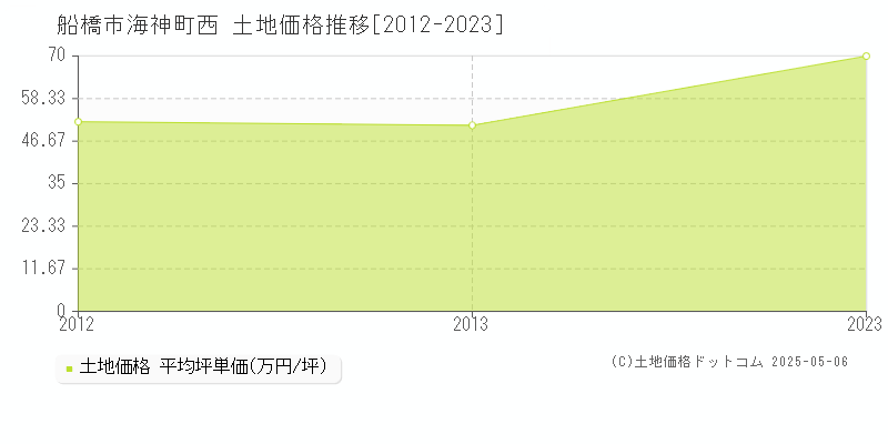 海神町西(船橋市)の土地価格推移グラフ(坪単価)[2012-2023年]