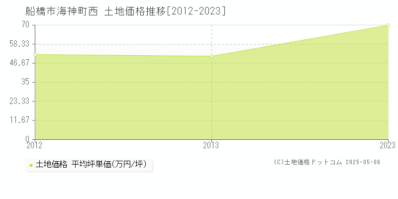 船橋市海神町西の土地価格推移グラフ 