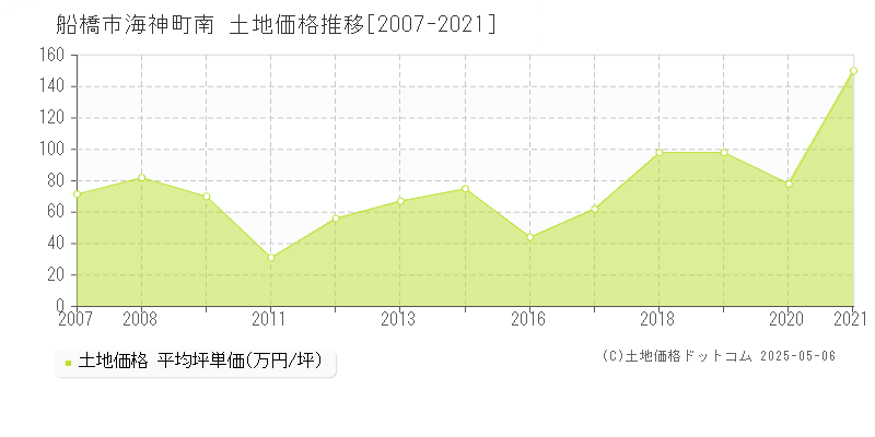 海神町南(船橋市)の土地価格推移グラフ(坪単価)[2007-2021年]