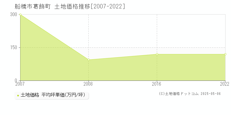 船橋市葛飾町の土地価格推移グラフ 