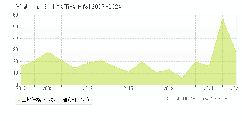 船橋市金杉の土地価格推移グラフ 