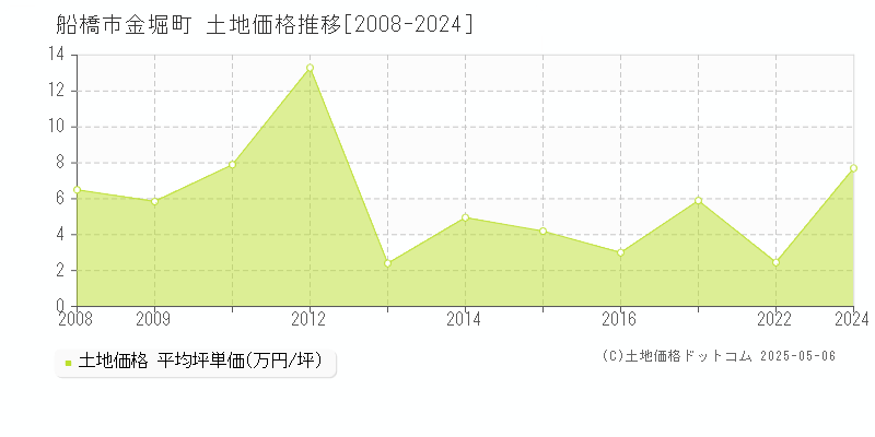 金堀町(船橋市)の土地価格推移グラフ(坪単価)[2008-2024年]