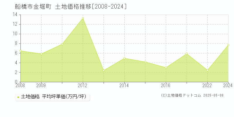 船橋市金堀町の土地価格推移グラフ 