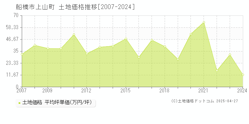 船橋市上山町の土地価格推移グラフ 