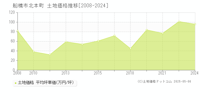 北本町(船橋市)の土地価格推移グラフ(坪単価)[2008-2024年]