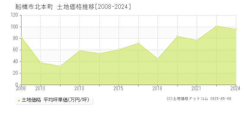 船橋市北本町の土地取引事例推移グラフ 