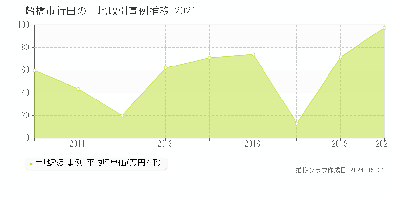 船橋市行田の土地価格推移グラフ 