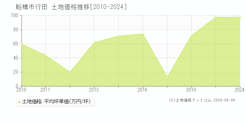 行田(船橋市)の土地価格推移グラフ(坪単価)[2010-2024年]