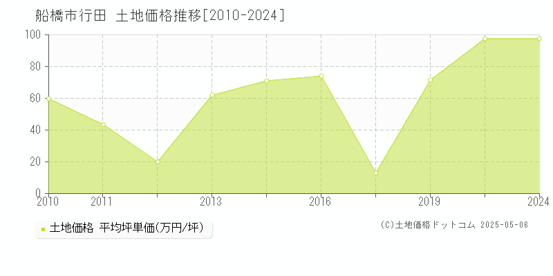 船橋市行田の土地価格推移グラフ 