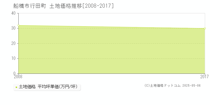 船橋市行田町の土地価格推移グラフ 