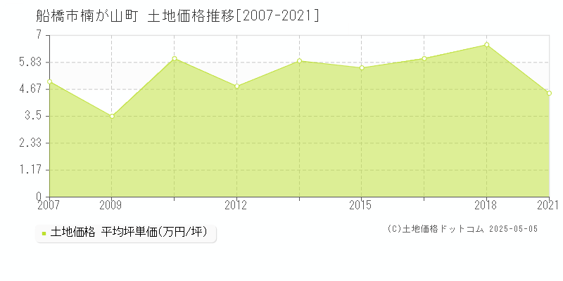 楠が山町(船橋市)の土地価格推移グラフ(坪単価)[2007-2021年]