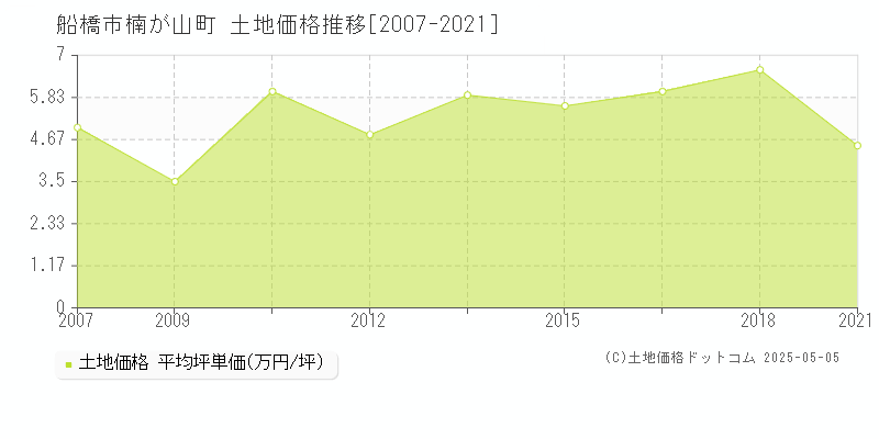 船橋市楠が山町の土地価格推移グラフ 