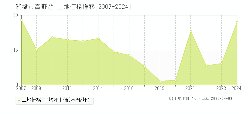 船橋市高野台の土地価格推移グラフ 