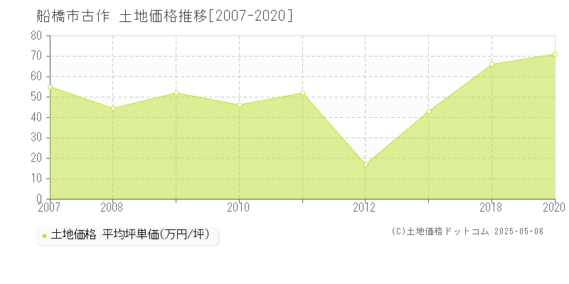 古作(船橋市)の土地価格推移グラフ(坪単価)[2007-2020年]