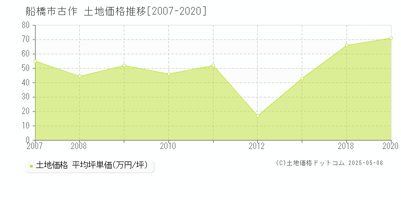 船橋市古作の土地価格推移グラフ 