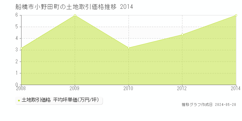 船橋市小野田町の土地価格推移グラフ 