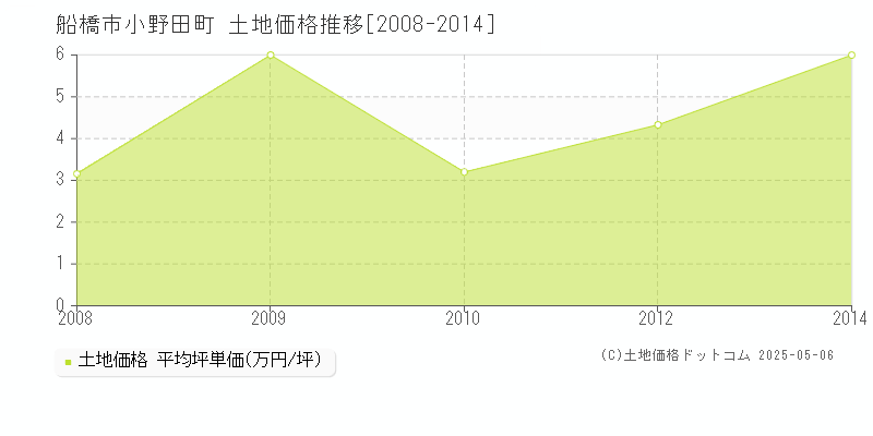 小野田町(船橋市)の土地価格推移グラフ(坪単価)[2008-2014年]