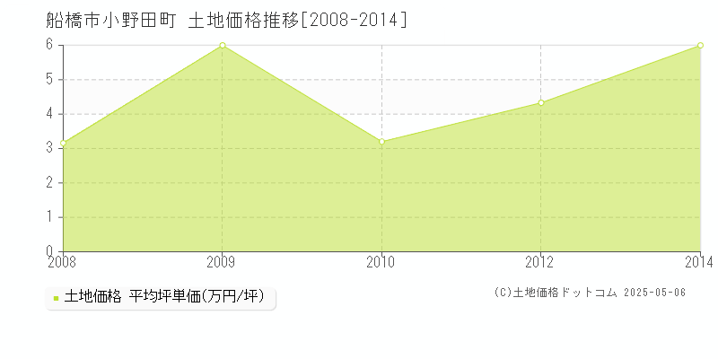 船橋市小野田町の土地価格推移グラフ 