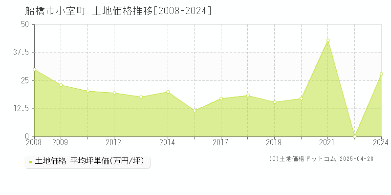 船橋市小室町の土地価格推移グラフ 