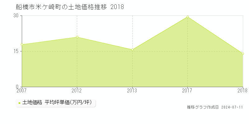 船橋市米ケ崎町の土地価格推移グラフ 