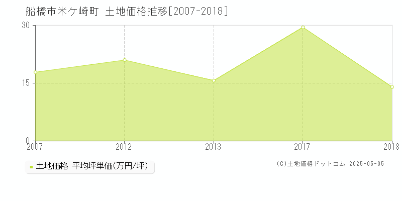 米ケ崎町(船橋市)の土地価格推移グラフ(坪単価)[2007-2018年]