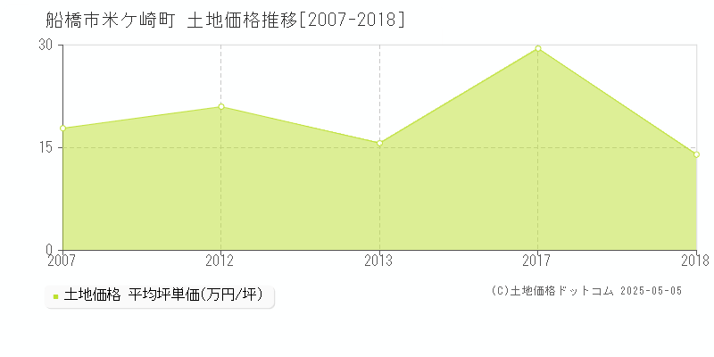 船橋市米ケ崎町の土地価格推移グラフ 