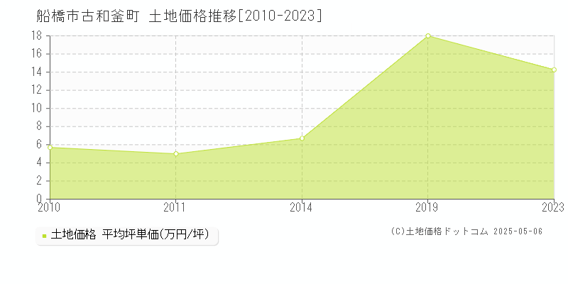 古和釜町(船橋市)の土地価格推移グラフ(坪単価)[2010-2023年]