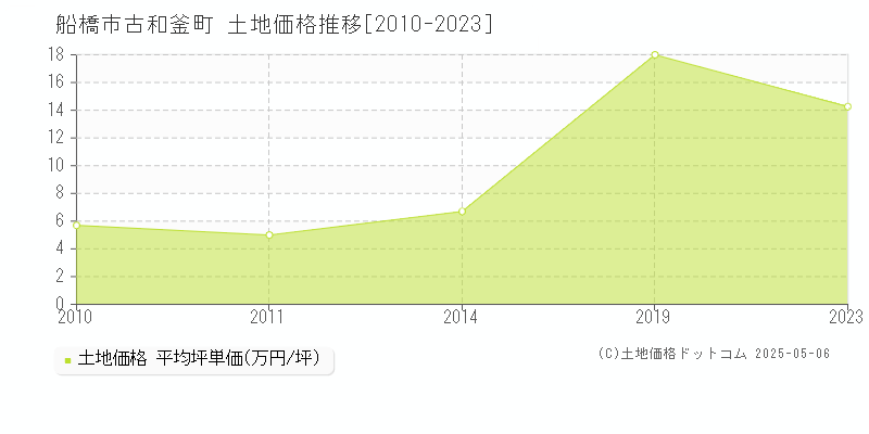 船橋市古和釜町の土地価格推移グラフ 