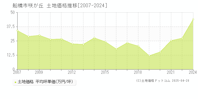 船橋市咲が丘の土地価格推移グラフ 