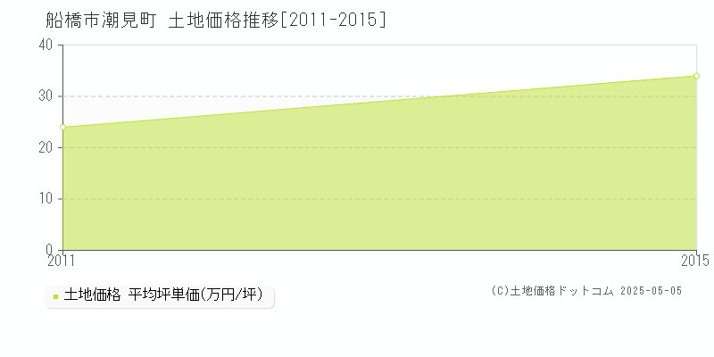 潮見町(船橋市)の土地価格推移グラフ(坪単価)[2011-2015年]