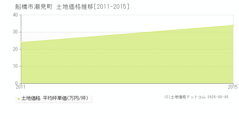 船橋市潮見町の土地取引事例推移グラフ 