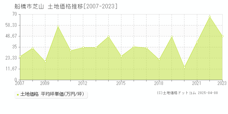 船橋市芝山の土地価格推移グラフ 