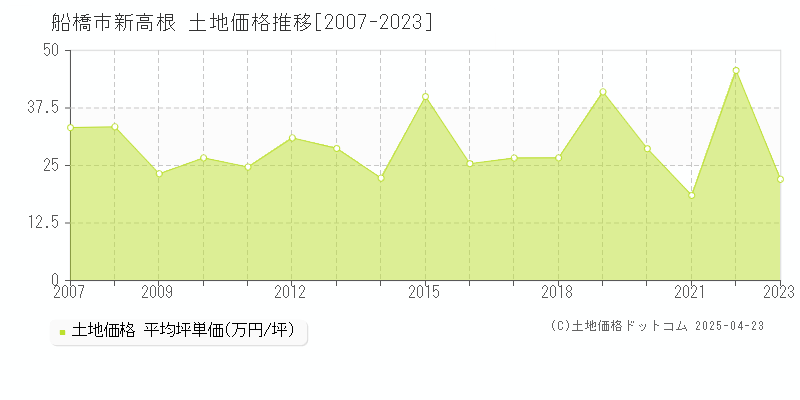 船橋市新高根の土地価格推移グラフ 