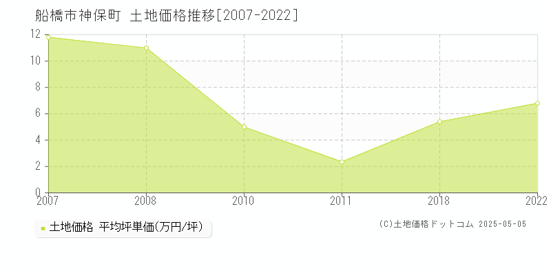 船橋市神保町の土地価格推移グラフ 