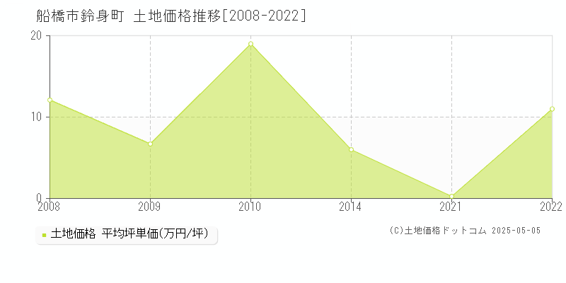 鈴身町(船橋市)の土地価格推移グラフ(坪単価)[2008-2022年]