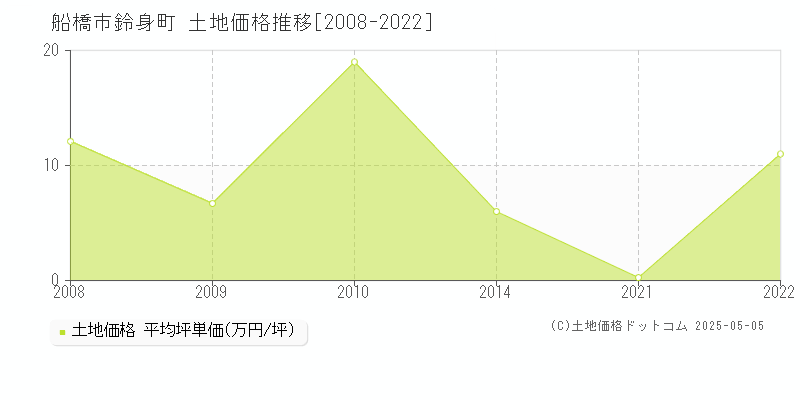 船橋市鈴身町の土地価格推移グラフ 