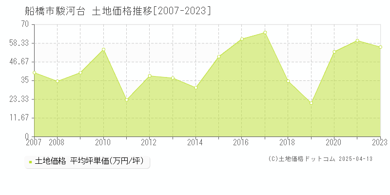 船橋市駿河台の土地取引事例推移グラフ 