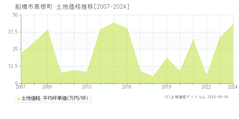 高根町(船橋市)の土地価格推移グラフ(坪単価)[2007-2024年]