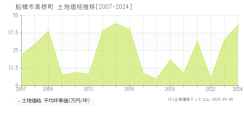 船橋市高根町の土地価格推移グラフ 