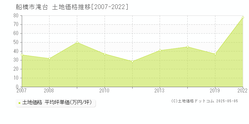 滝台(船橋市)の土地価格推移グラフ(坪単価)[2007-2022年]