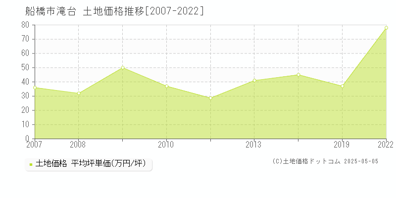 船橋市滝台の土地価格推移グラフ 