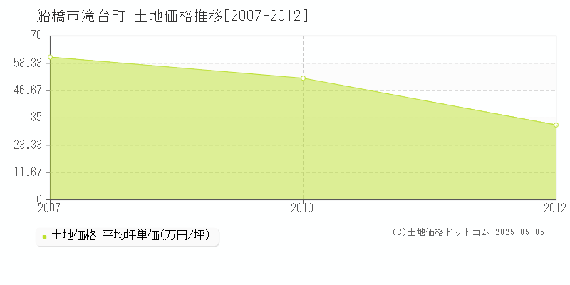滝台町(船橋市)の土地価格推移グラフ(坪単価)[2007-2012年]