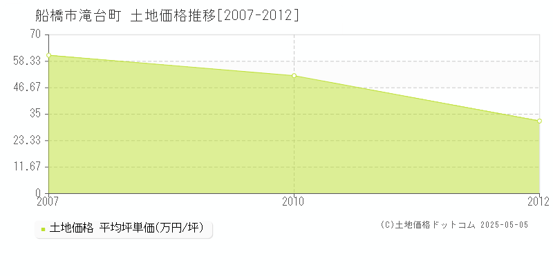 船橋市滝台町の土地価格推移グラフ 