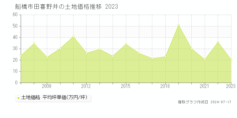 船橋市田喜野井の土地取引価格推移グラフ 